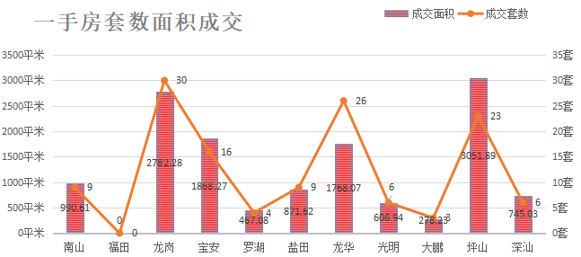 深圳楼市数据分析（05.27日）