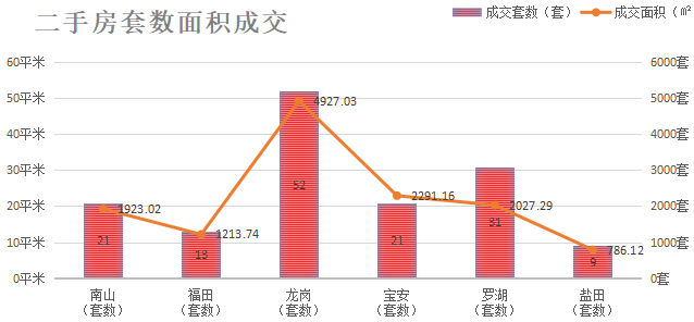 深圳楼市数据分析（05.27日）