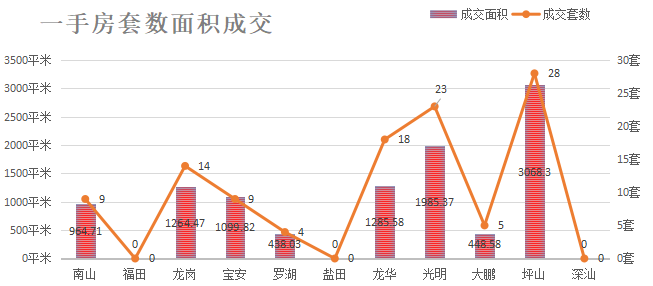 深圳楼市数据分析（05.28日）