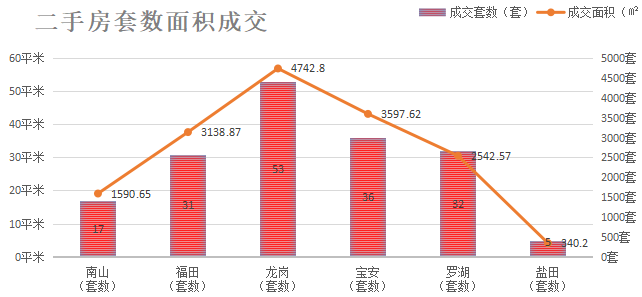 深圳楼市数据分析（05.28日）