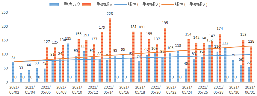 深圳楼市数据分析（06.01日）