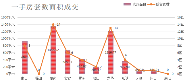 深圳楼市数据分析（06.01日）