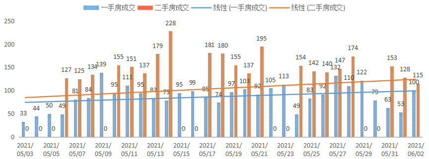 深圳楼市数据分析（06.02日）