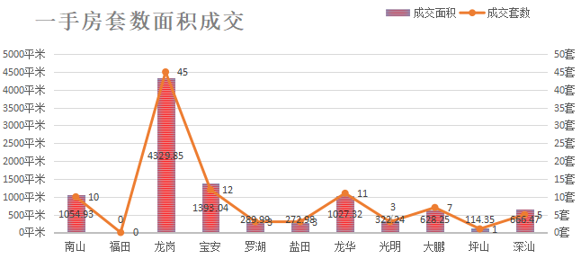 深圳楼市数据分析（06.02日）