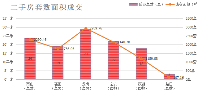 深圳楼市数据分析（06.02日）