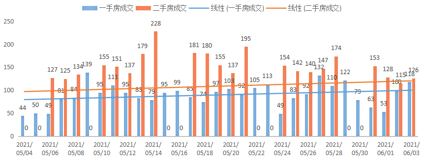 深圳楼市数据分析（06.03日）