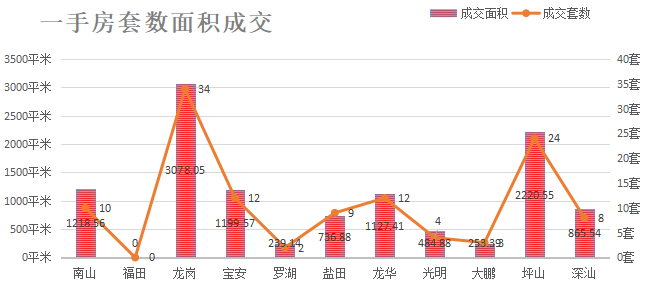 深圳楼市数据分析（06.03日）