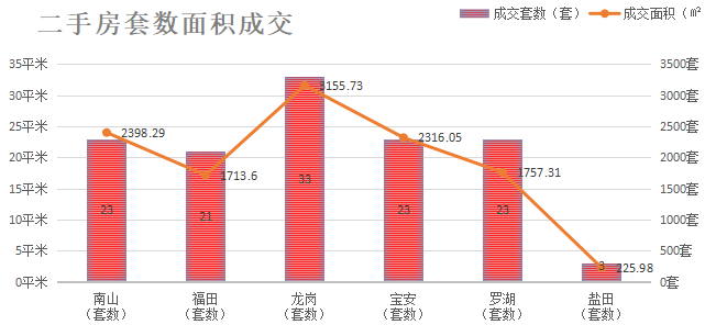 深圳楼市数据分析（06.03日）