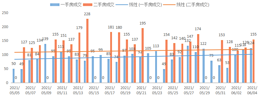 深圳楼市数据分析（06.04日）