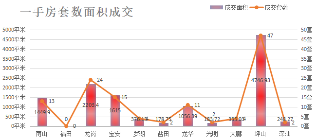 深圳楼市数据分析（06.04日）