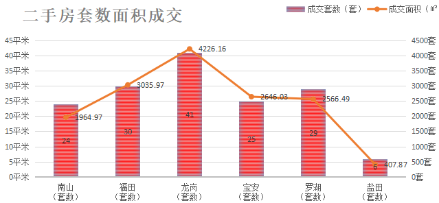 深圳楼市数据分析（06.04日）