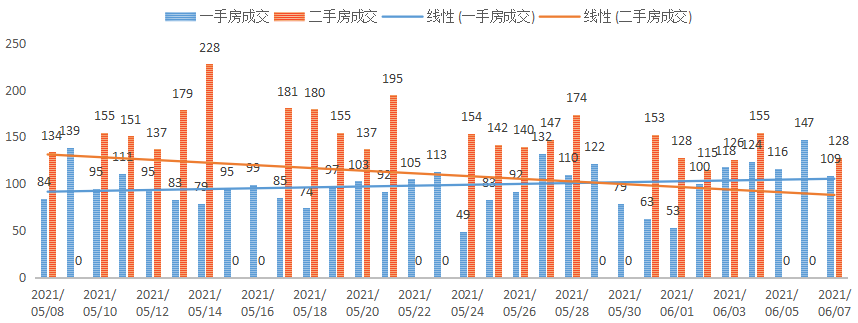 深圳楼市数据分析（06.05日）