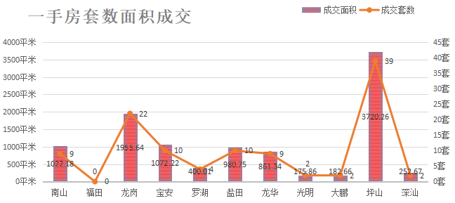 深圳楼市数据分析（06.05日）