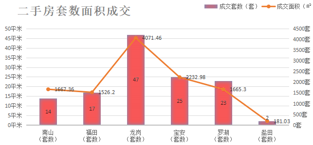 深圳楼市数据分析（06.05日）