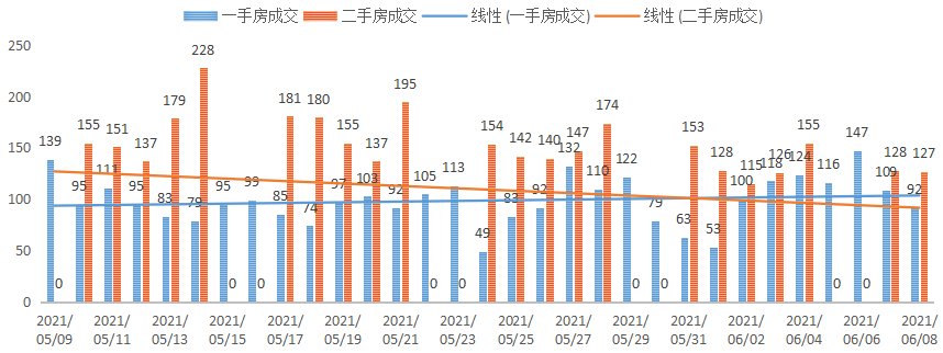 深圳楼市数据分析（06.08日）