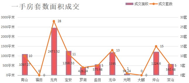 深圳楼市数据分析（06.08日）