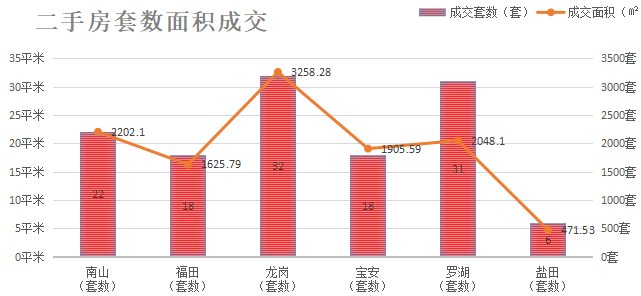 深圳楼市数据分析（06.08日）