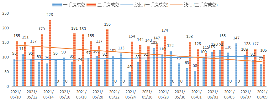 深圳楼市数据分析（06.09日）