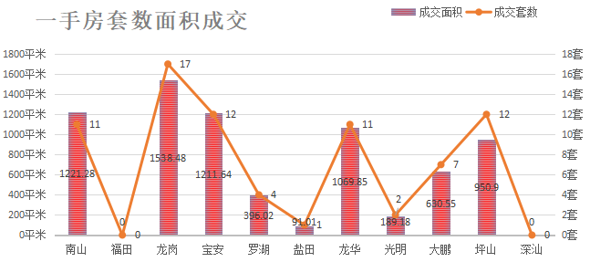 深圳楼市数据分析（06.09日）