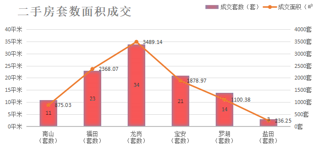 深圳楼市数据分析（06.09日）