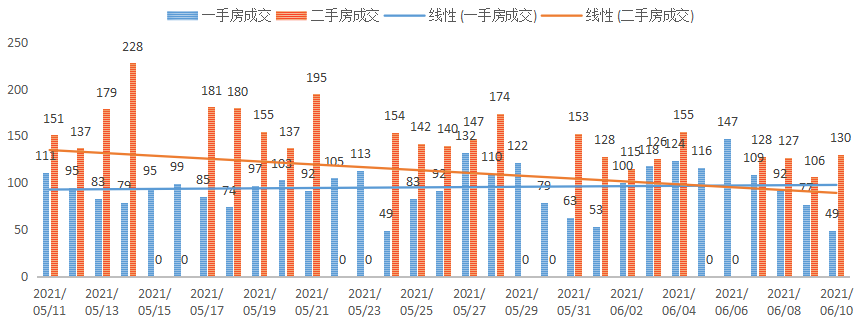 深圳楼市数据分析（06.10日）