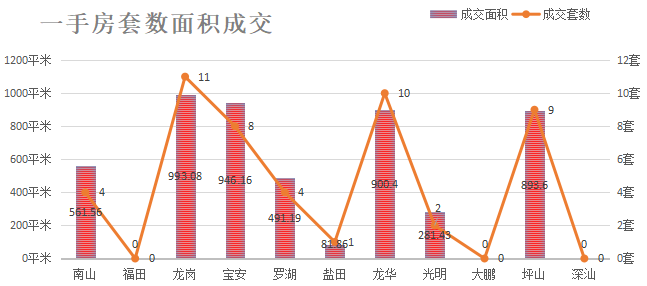 深圳楼市数据分析（06.10日）