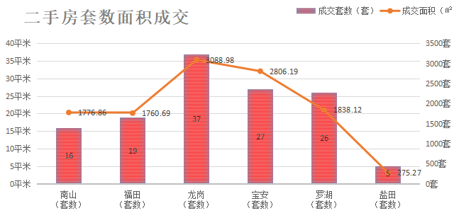 深圳楼市数据分析（06.10日）