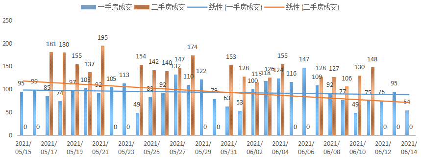 深圳楼市数据分析（06.11日）