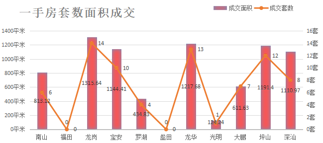 深圳楼市数据分析（06.11日）