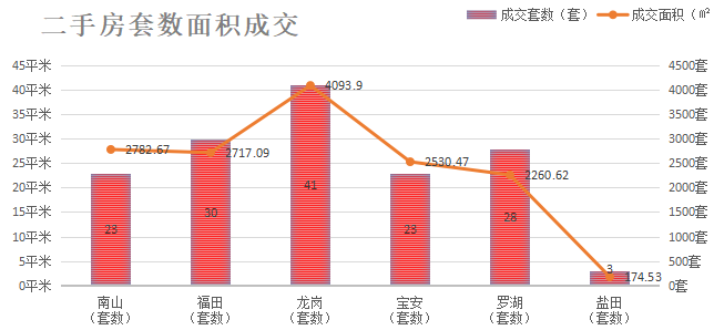 深圳楼市数据分析（06.11日）