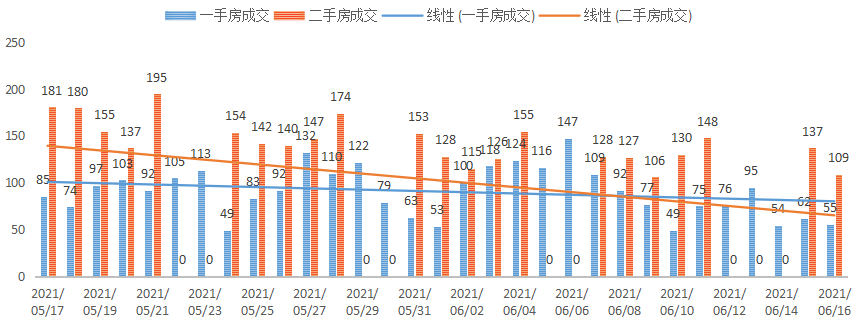 深圳楼市数据分析（06.16日）