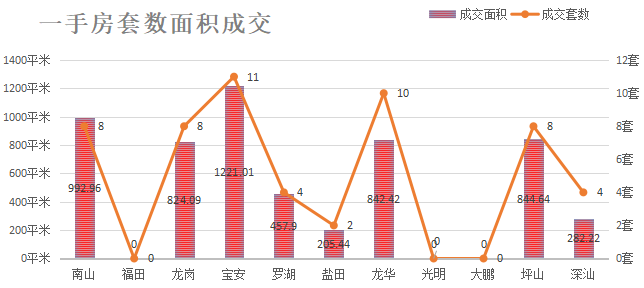 深圳楼市数据分析（06.16日）