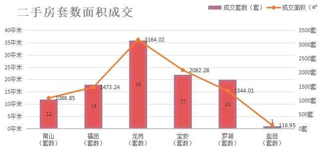 深圳楼市数据分析（06.16日）