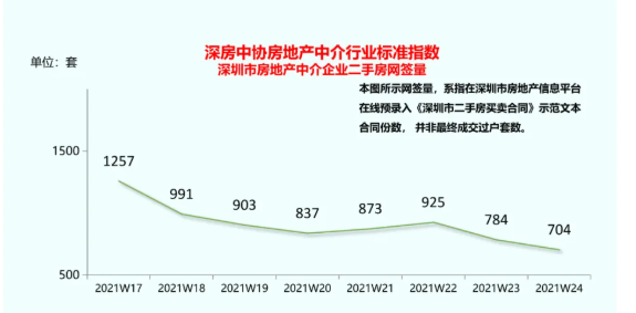 深圳二手房成交低迷，市场打新氛围浓厚