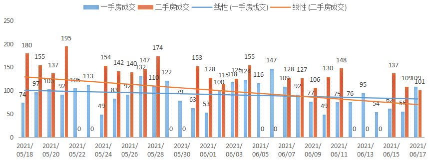 深圳楼市数据分析（06.17日）