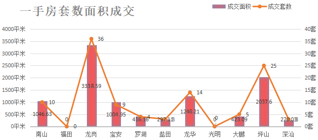 深圳楼市数据分析（06.17日）