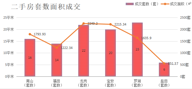 深圳楼市数据分析（06.17日）