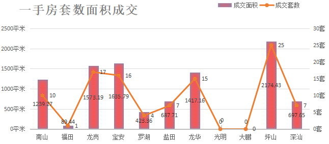 深圳楼市数据分析（06.18日）