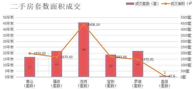 深圳楼市数据分析（06.18日）