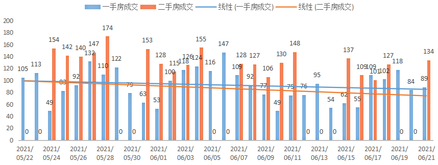 深圳楼市数据分析（06.21日）