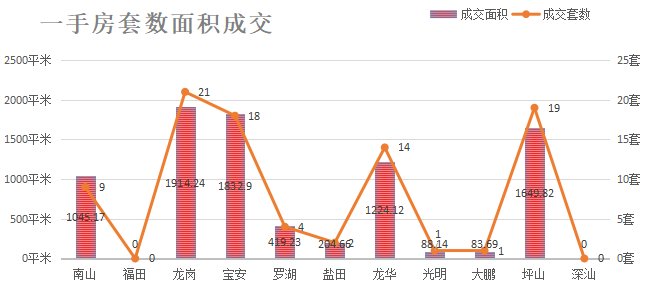 深圳楼市数据分析（06.21日）