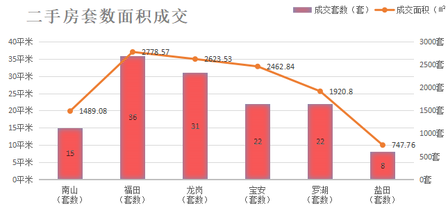 深圳楼市数据分析（06.21日）