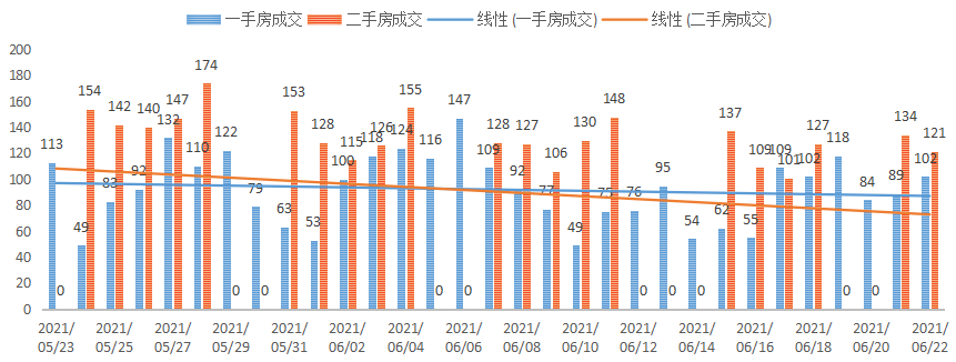 深圳楼市成交数据分析（06.22日）