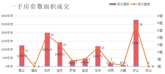 深圳楼市成交数据分析（06.22日）