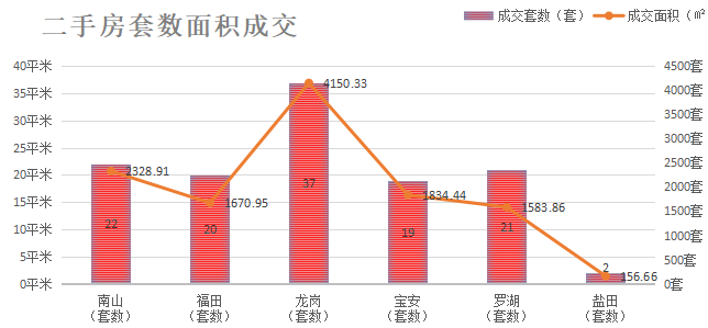 深圳楼市成交数据分析（06.22日）