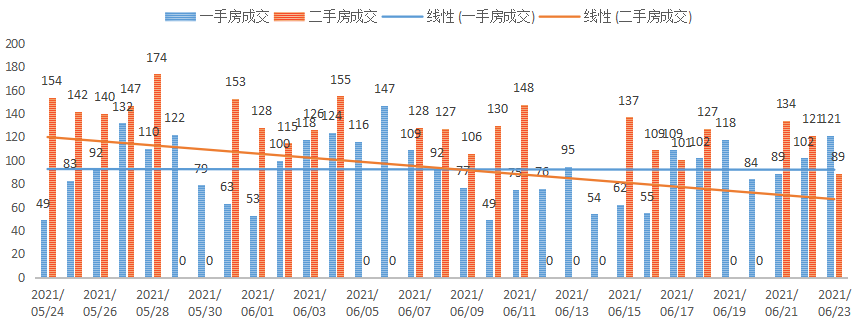 深圳楼市成交数据分析（06.23日）