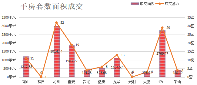 深圳楼市成交数据分析（06.23日）