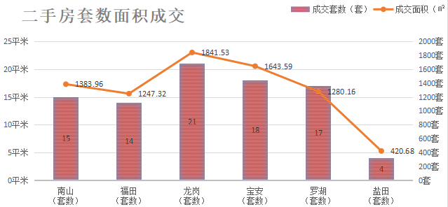 深圳楼市成交数据分析（06.23日）