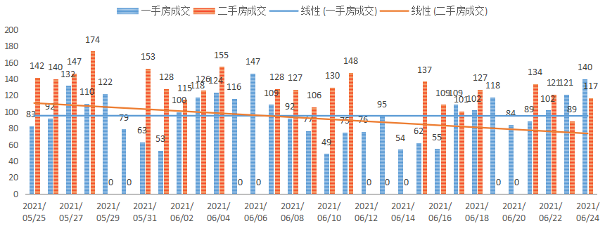 深圳楼市成交数据分析（06.24日）