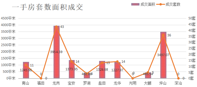 深圳楼市成交数据分析（06.24日）